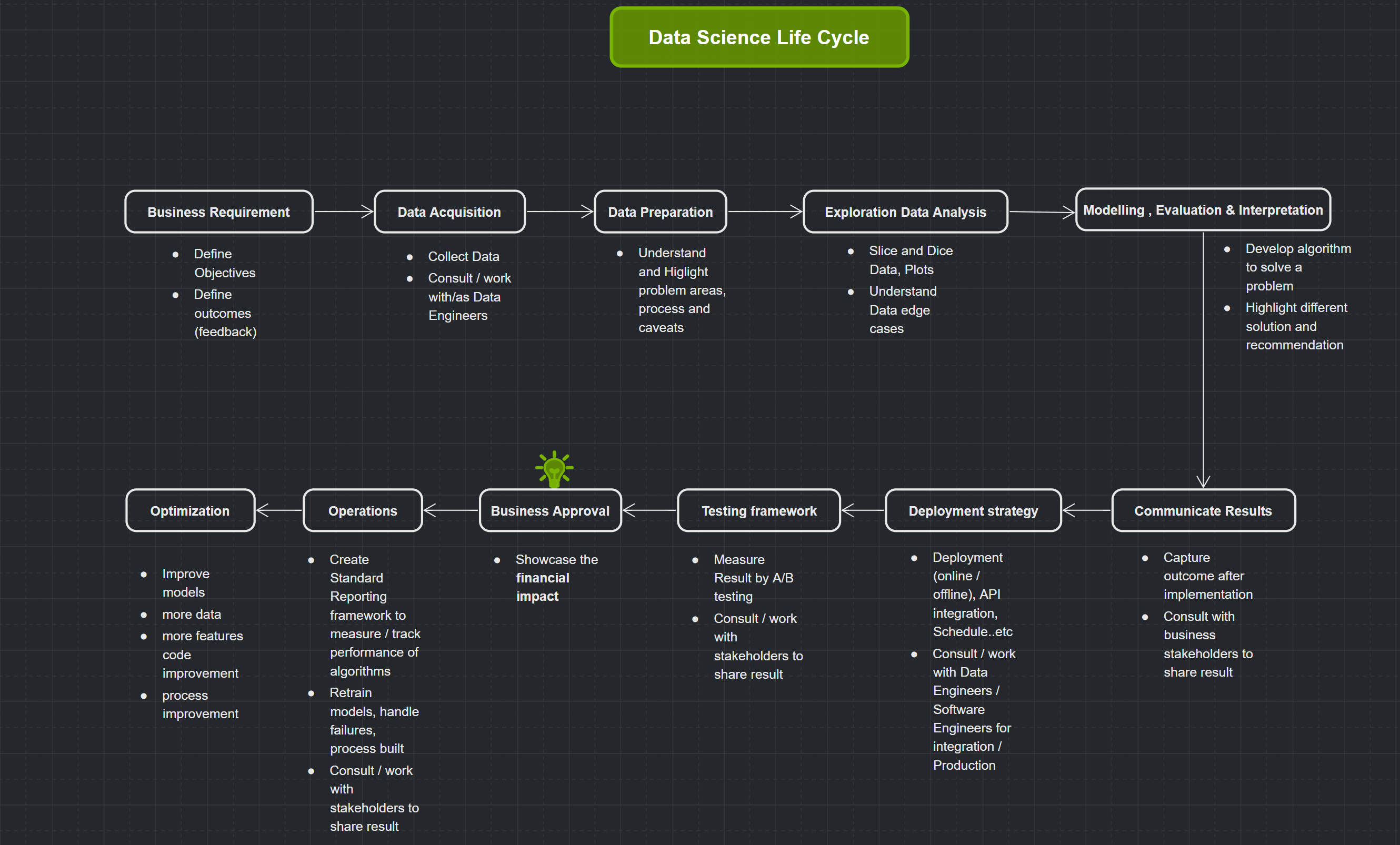 Data Science Framework in Industry