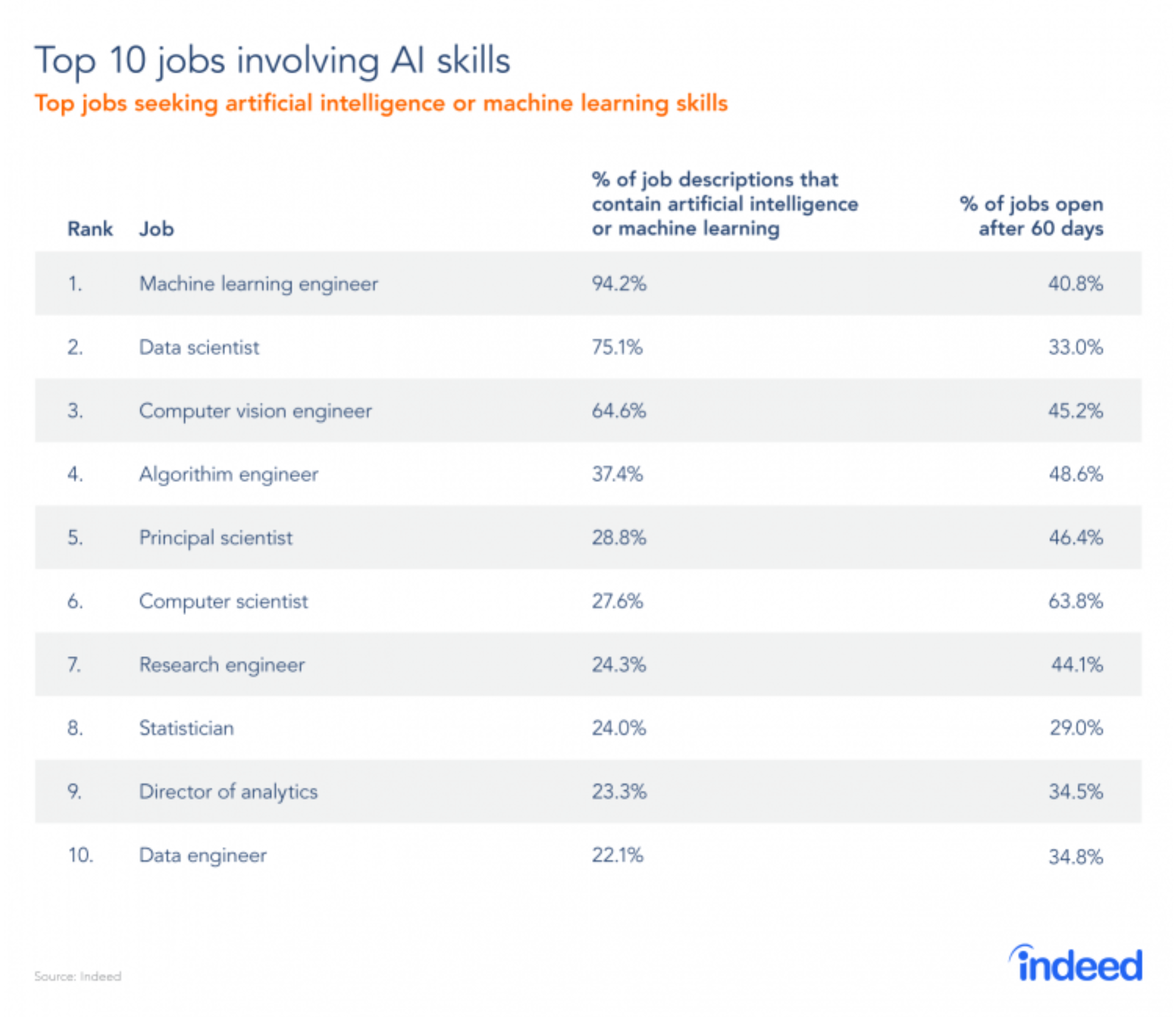 Job Trend in ML