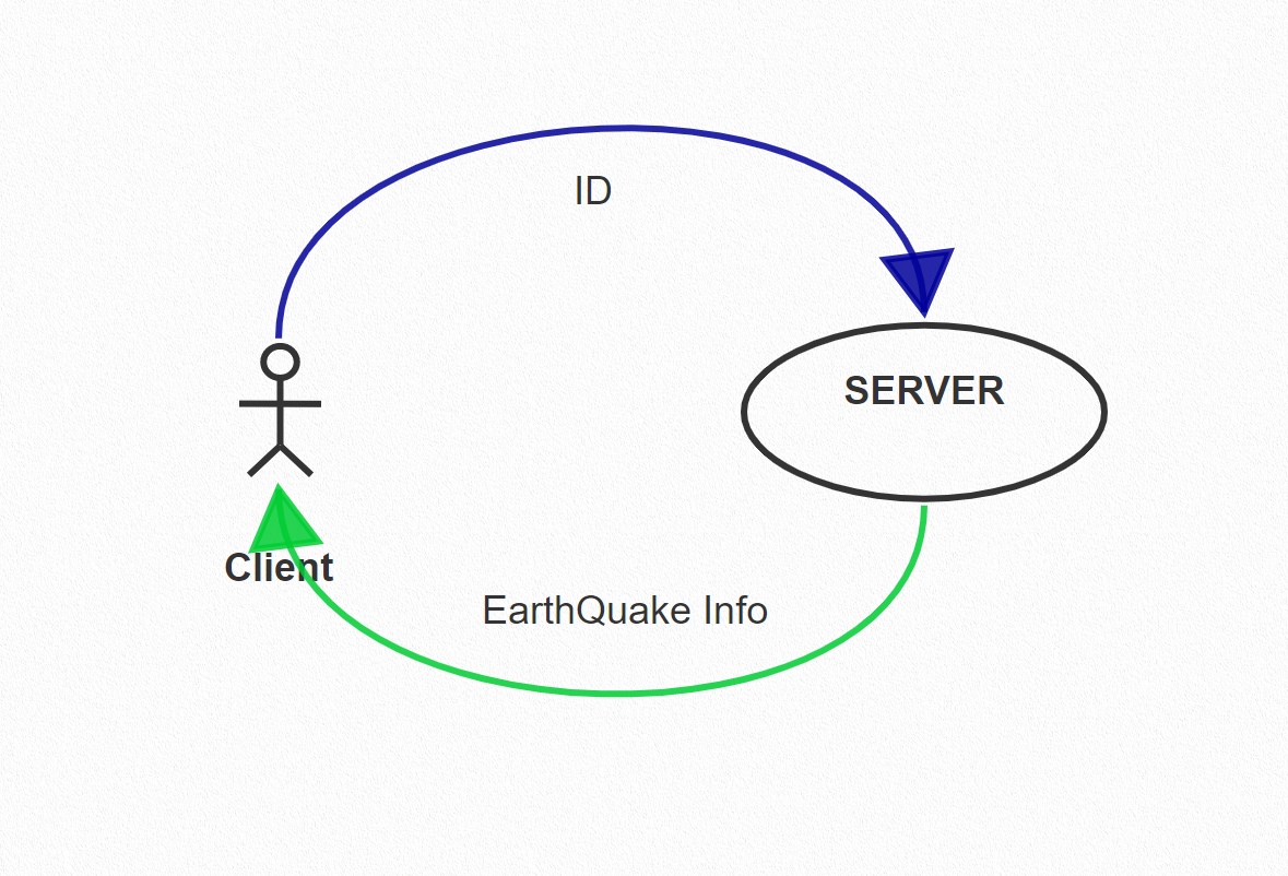 High-level Overview